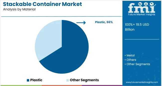 Stackable Container Market Analysis By Material