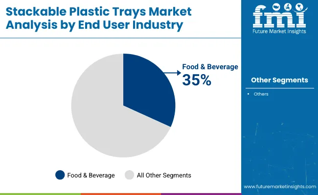 Stackable Plastic Trays Market Analysis By End User Industry