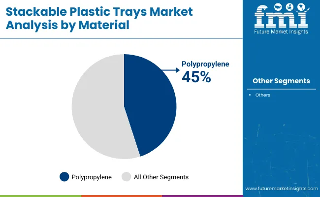 Stackable Plastic Trays Market Analysis By Material