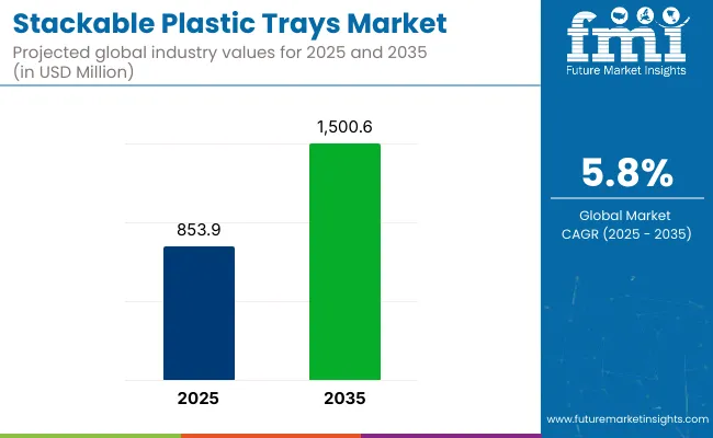 Stackable Plastic Trays Market