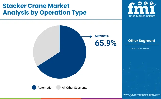 Stacker Crane Market By Operation