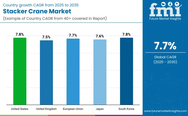 Stacker Crane Market Country Wise