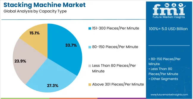 Stacking Machine Market Analysis By Capacity Type