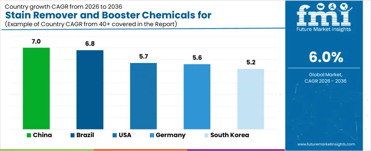 Stain Remover And Booster Chemicals For Healthcare Laundry Market Cagr Analysis By Country