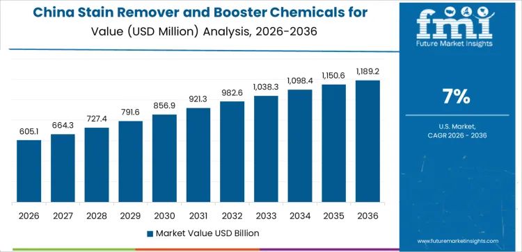 Stain Remover And Booster Chemicals For Healthcare Laundry Market Country Value Analysis