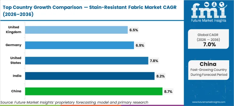 Stain Resistant Fabric Market Cagr Analysis By Country