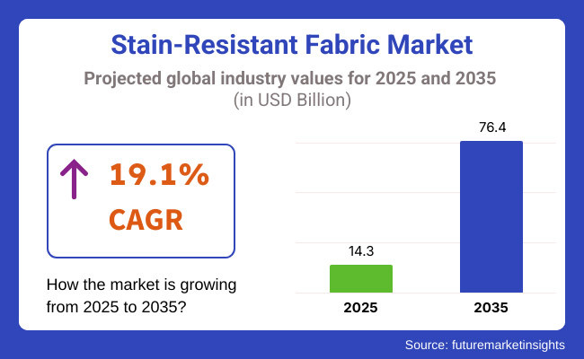 Stain Resistant Fabric Market