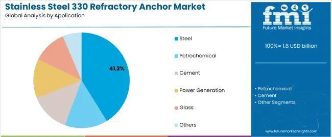 Stainless Steel 330 Refractory Anchor Market Analysis By Application Stainless Steel 330 Refractory Anchor Market Analysis By Application