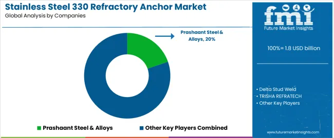 Stainless Steel 330 Refractory Anchor Market Analysis By Company Stainless Steel 330 Refractory Anchor Market Analysis By Company