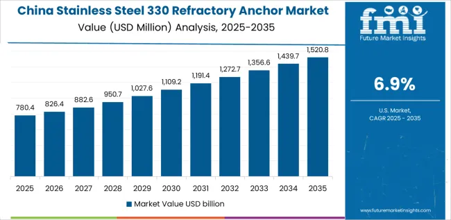 Stainless Steel 330 Refractory Anchor Market Country Value Analysis Stainless Steel 330 Refractory Anchor Market Country Value Analysis