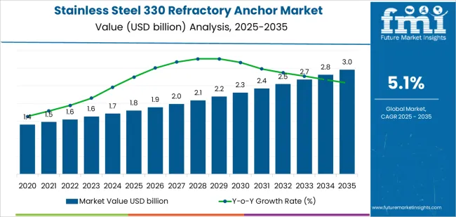 Stainless Steel 330 Refractory Anchor Market Market Value Analysis Stainless Steel 330 Refractory Anchor Market Market Value Analysis
