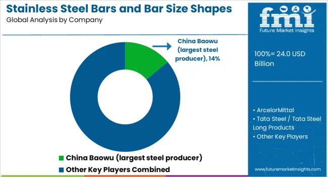 Stainless Steel Bars And Bar Size Shapes Market Analysis By Company