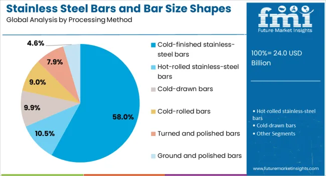 Stainless Steel Bars And Bar Size Shapes Market Analysis By Processing Method