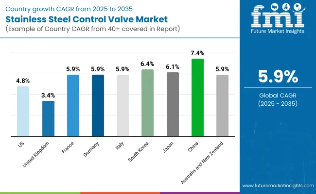 Stainless Steel Control Valve Market By Country
