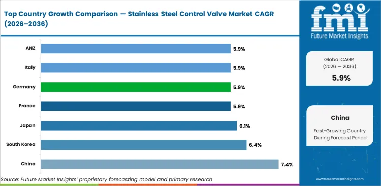 Stainless Steel Control Valve Market Cagr Analysis By Country Stainless Steel Control Valve Market Cagr Analysis By Country