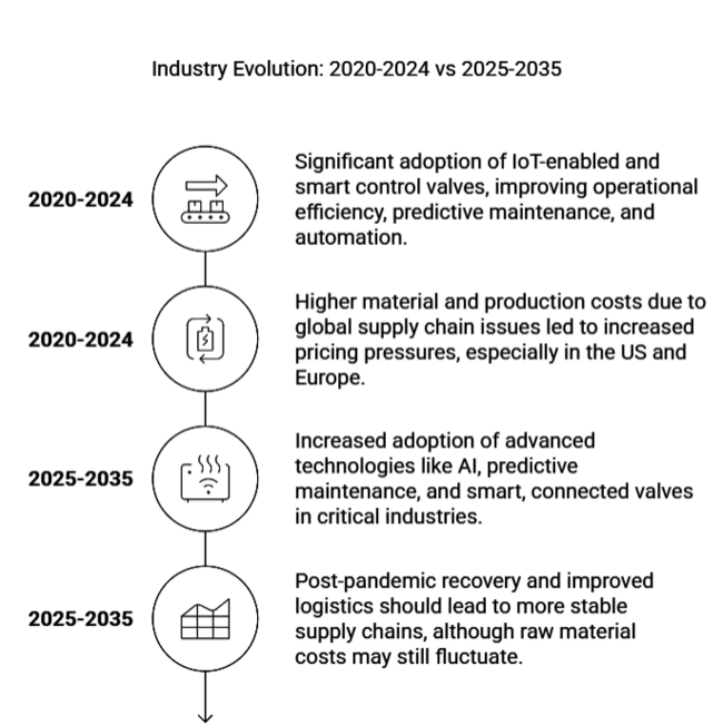 Stainless Steel Control Valve Market Evolution 2020-2024 Vs 2025-2035