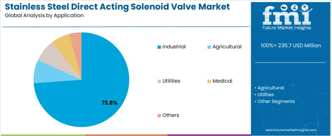 Stainless Steel Direct Acting Solenoid Valve Market Analysis By Application