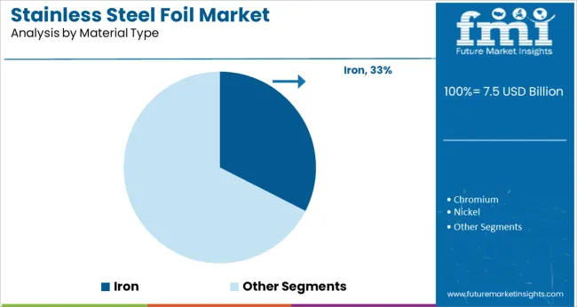Stainless Steel Foil Market Analysis By Material Type