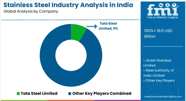 Stainless Steel Industry Analysis In India Analysis By Company Stainless Steel Industry Analysis In India Analysis By Company