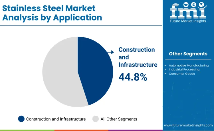Stainless Steel Market By Application