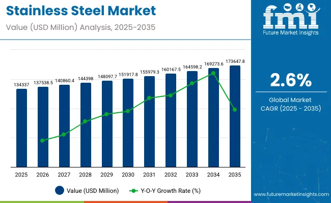 Stainless Steel Market