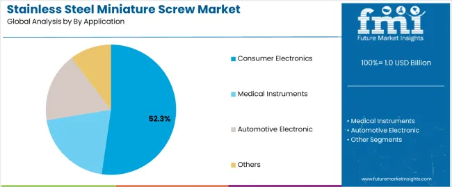 Stainless Steel Miniature Screw Market Analysis By By Application Stainless Steel Miniature Screw Market Analysis By By Application