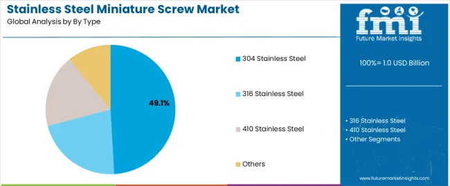 Stainless Steel Miniature Screw Market Analysis By By Type Stainless Steel Miniature Screw Market Analysis By By Type