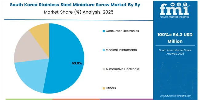 Stainless Steel Miniature Screw Market South Korea Market Share Analysis By By Application Stainless Steel Miniature Screw Market South Korea Market Share Analysis By By Application