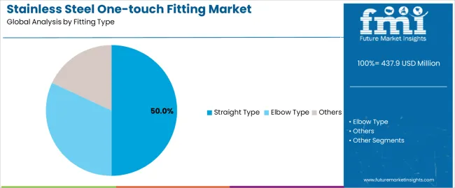 Stainless Steel One Touch Fitting Market Analysis By Fitting Type Stainless Steel One Touch Fitting Market Analysis By Fitting Type