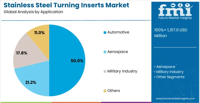 Stainless Steel Turning Inserts Market Analysis By Application