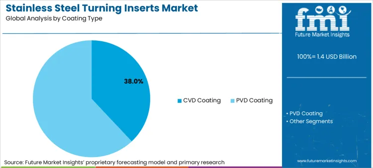 Stainless Steel Turning Inserts Market Analysis By Coating Type