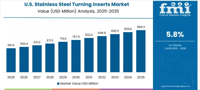Stainless Steel Turning Inserts Market Country Value Analysis