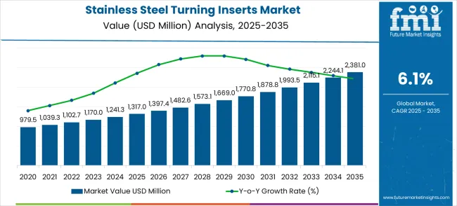 Stainless Steel Turning Inserts Market Market Value Analysis