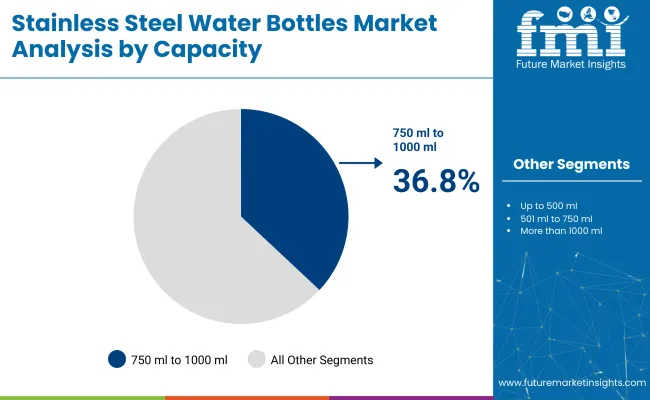 Stainless Steel Water Bottles Market Analysis By Capacity