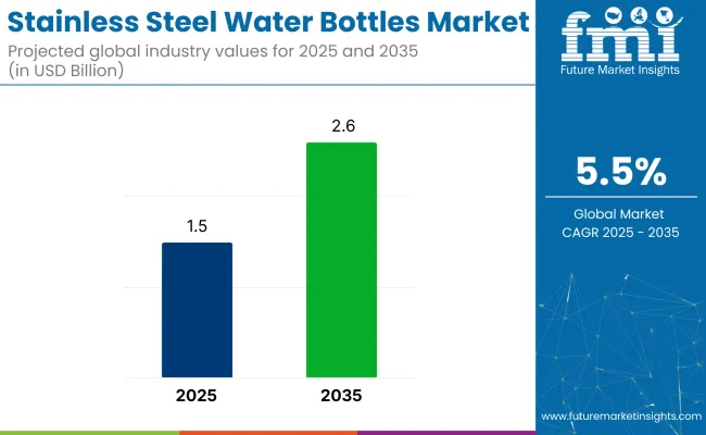 Stainless Steel Water Bottles Market