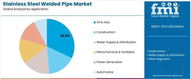 Stainless Steel Welded Pipe Market Analysis By Application