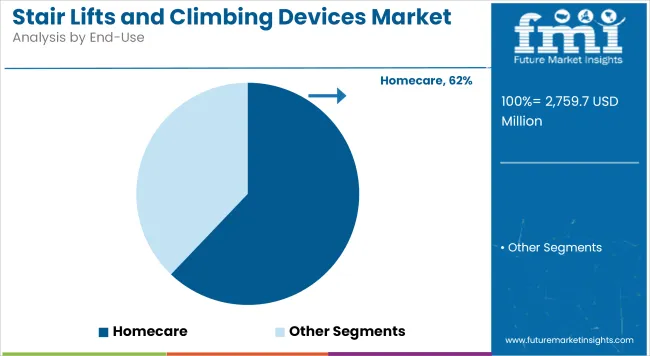 Stair Lifts And Climbing Devices Market Analysis By End Use