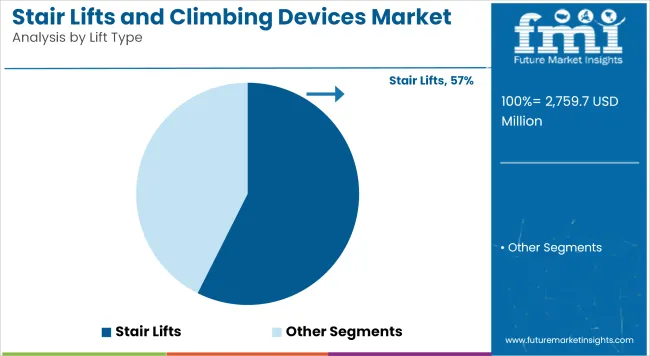 Stair Lifts And Climbing Devices Market Analysis By Lift Type