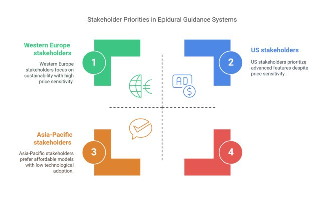 Stakeholders Priorities In Epidural Guidance Systems