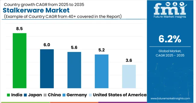 Stalkerware Market Cagr Analysis By Country