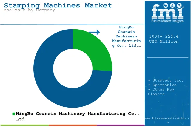 Stamping Machines Market Analysis By Company