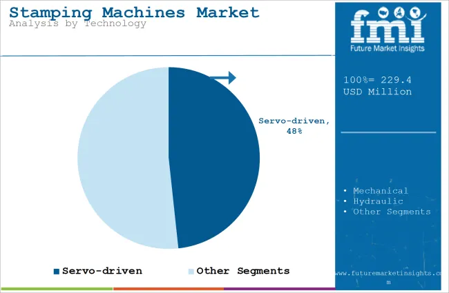 Stamping Machines Market Analysis By Technology