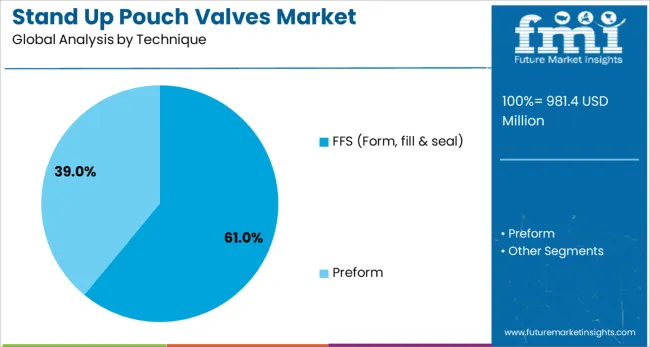 Stand Up Pouch Valves Market Analysis By Technique