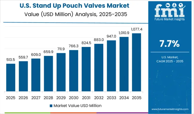 Stand Up Pouch Valves Market Country Value Analysis