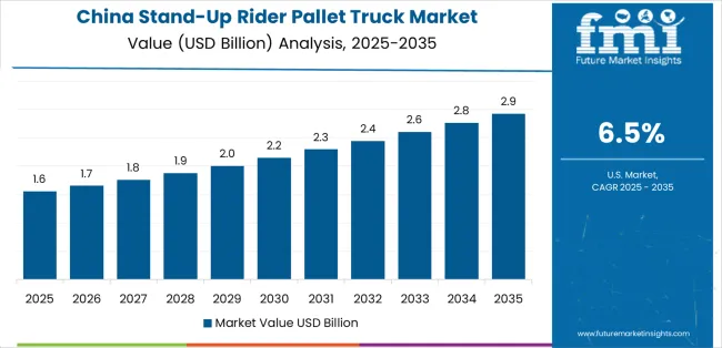 Stand Up Rider Pallet Truck Market Country Value Analysis Stand Up Rider Pallet Truck Market Country Value Analysis