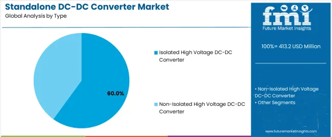Standalone Dc Dc Converter Market Analysis By Type Standalone Dc Dc Converter Market Analysis By Type