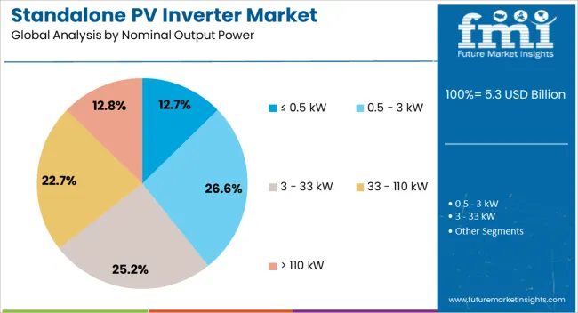 Standalone Pv Inverter Market Analysis By Nominal Output Power