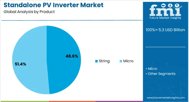 Standalone Pv Inverter Market Analysis By Product