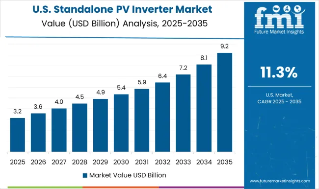 Standalone Pv Inverter Market Country Value Analysis