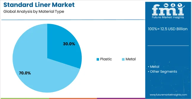 Standard Liner Market Analysis By Material Type